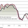 Małe spółki nie były tak słabe od lutego 2009 roku