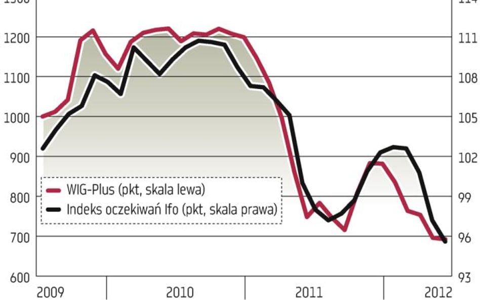 Małe spółki nie były tak słabe od lutego 2009 roku