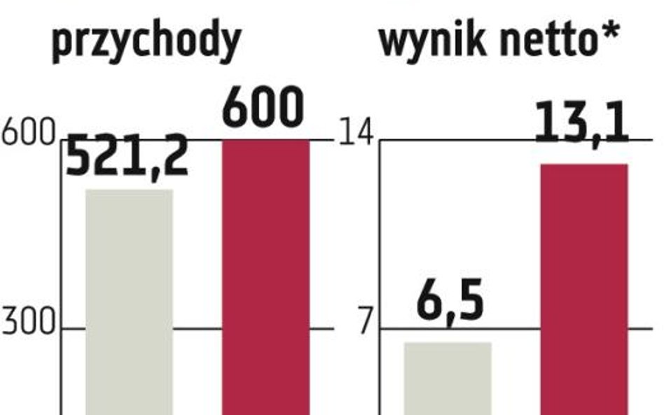 Grupa zyskuje na problemach konkurentów