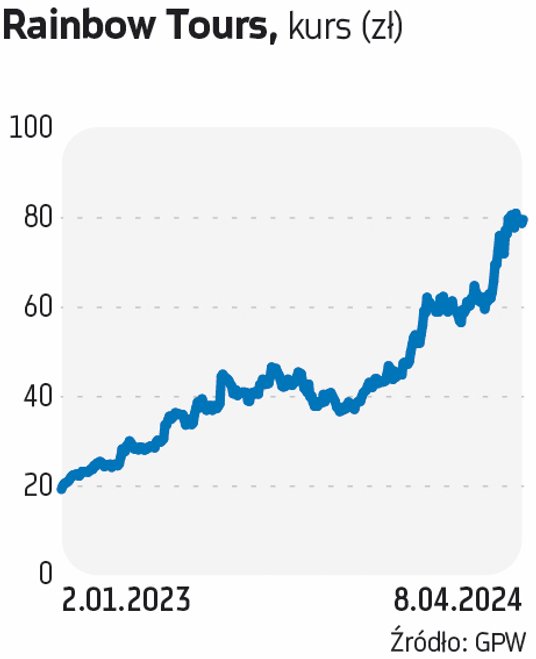 Rainbow Tours ma za sobą świetny rok. Poprawiło wyniki, a notowania poszły w górę. W dalszy potencja