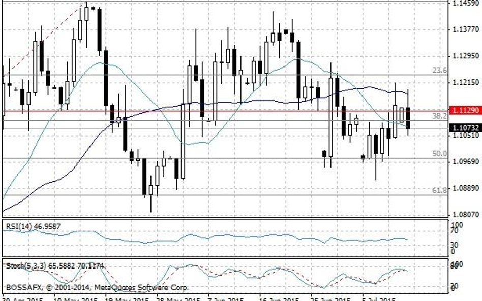 Wykres dzienny EUR/USD