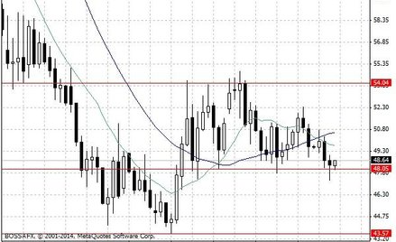 Notowania ropy naftowej WTI – dane dzienne.