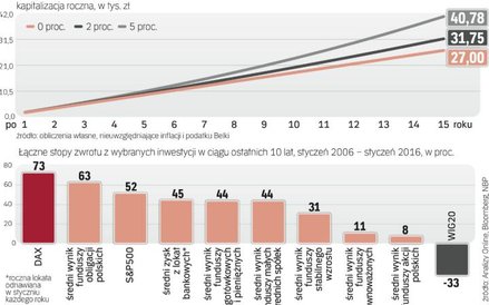 Nikt chyba nie przewidział takich zysków z obligacji. Są nie do powtórzenia