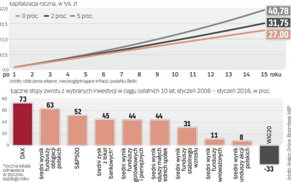 Nikt chyba nie przewidział takich zysków z obligacji. Są nie do powtórzenia