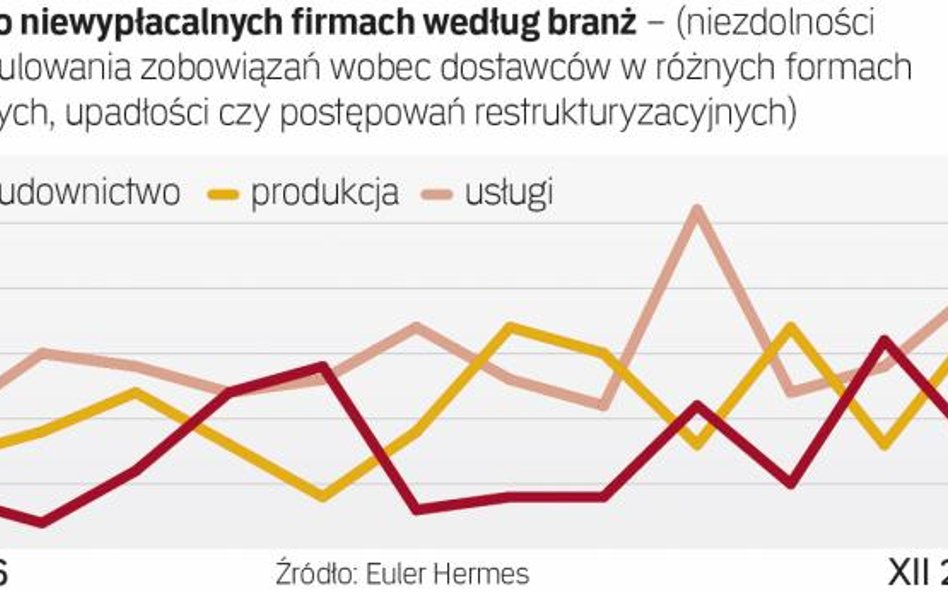 Rośnie liczba firm nierealizujących zobowiązań