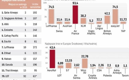 Ranking Skytraxa jest najwiarygodniejszy na świecie, bo głosują w nim miliony pasażerów. Jego wyniki