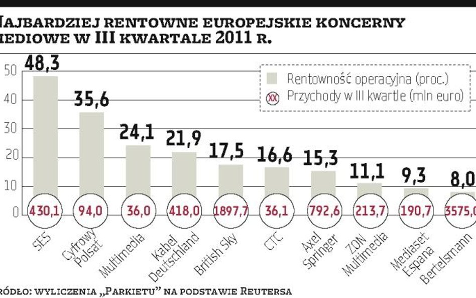 Cyfrowy?Polsat i Agora najlepiej pilnowały swoich wydatków