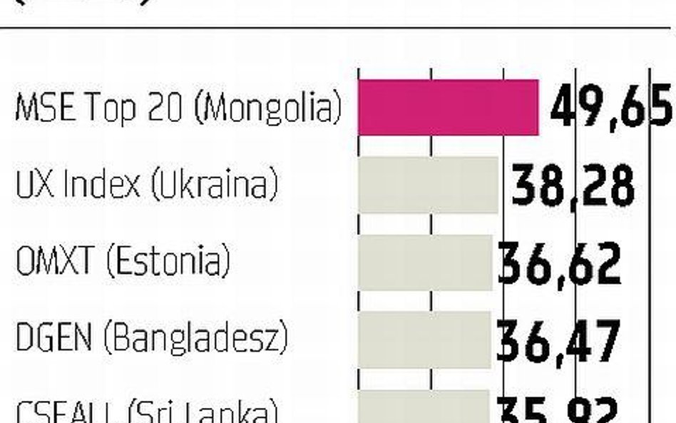 Ułan Bator prywatyzuje poprzez giełdę