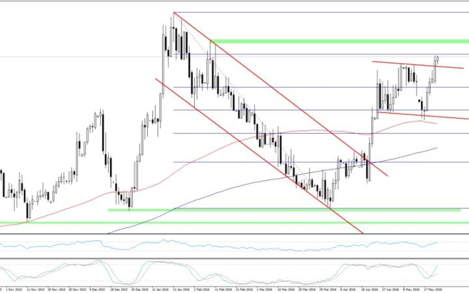 EURPLN, interwał D1