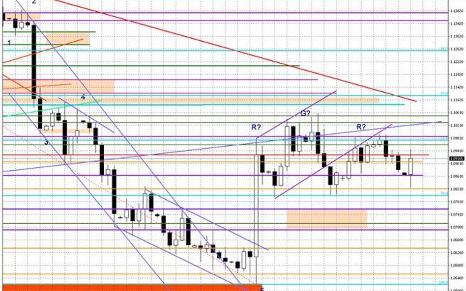 Wykres dzienny EUR/USD