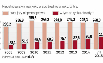 Nadal większość inwalidów pracuje w zakładach pracy chronionej