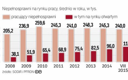 Nadal większość inwalidów pracuje w zakładach pracy chronionej