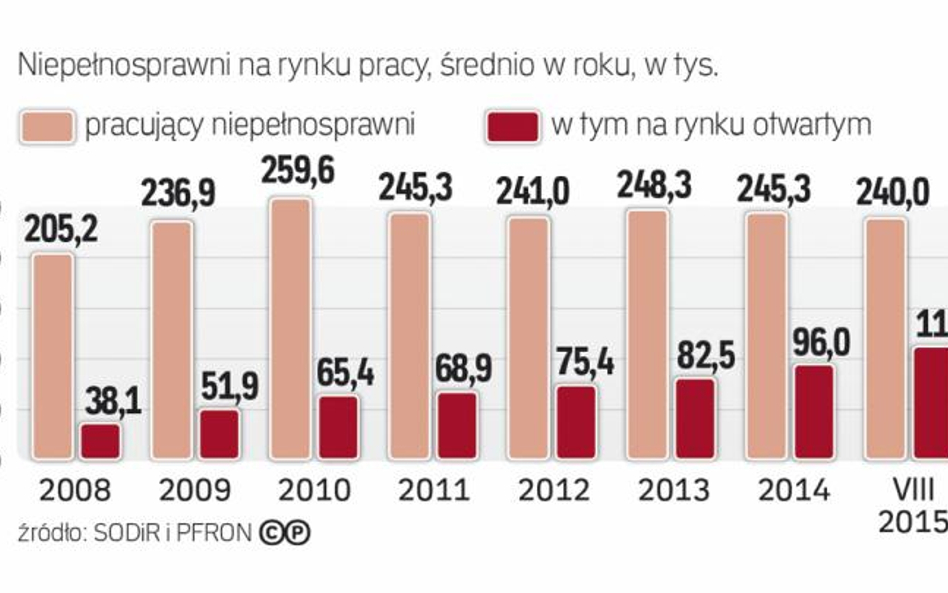 Nadal większość inwalidów pracuje w zakładach pracy chronionej