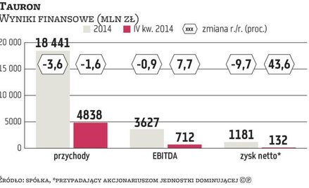 Ubiegłoroczny zysk netto Tauronu, przypadający na akcjonariuszy jednostki dominującej, spadł o 9,7 p
