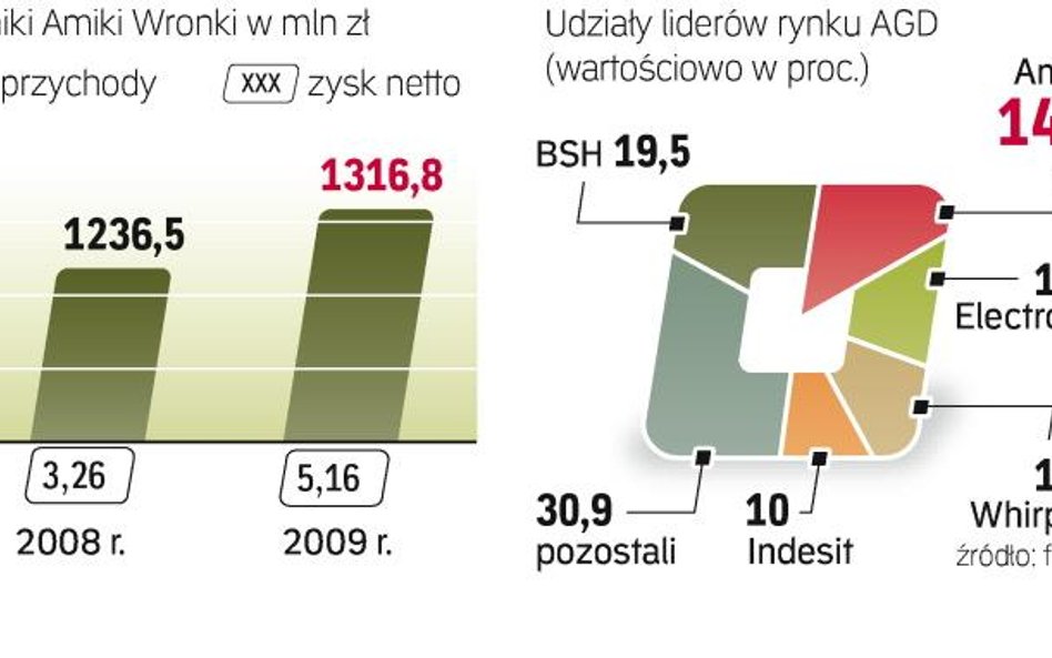 Amica mimo słabej kondycji branży poprawia wyniki oraz zwiększa udziały rynkowe