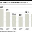 Bezrobotnych już ponad 2,1 miliona