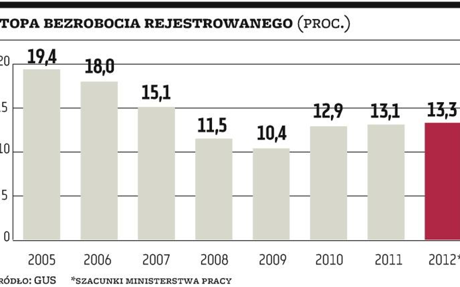 Bezrobotnych już ponad 2,1 miliona