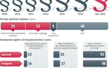 Sądy opieszałe i mało pomocne
