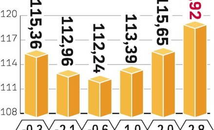 Najszybciej będą rosły wpływy z e-booków. Ale po 2010 r. zaczną rosnąć także ze sprzedaży wszystkich