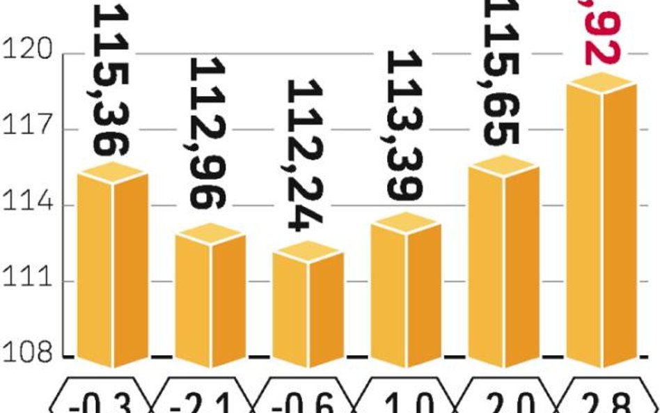 Najszybciej będą rosły wpływy z e-booków. Ale po 2010 r. zaczną rosnąć także ze sprzedaży wszystkich