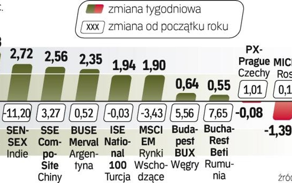 Polski parkiet należał w ubiegłym tygodniu do najgorszych rynków akcji na świecie. Indeks największy