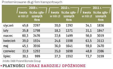 Rosną niespłacone długi firm transportowych