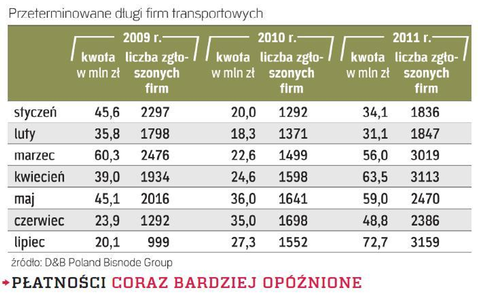 Rosną niespłacone długi firm transportowych