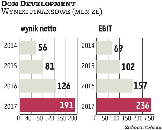 Dom Development jest beneficjentem korzystnej koniunktury i utrzymującego się popytu na nowe mieszka