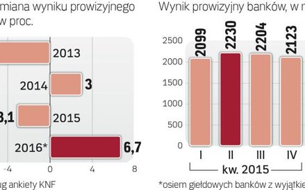 Wynik prowizyjny sektora w i kwartale mógł być o 4 proc. gorszy niż rok temu