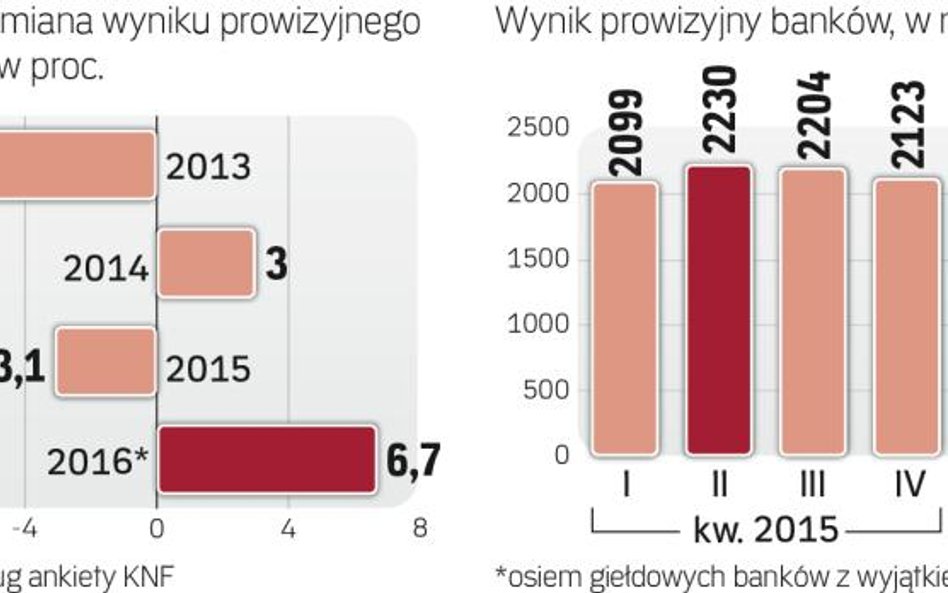 Wynik prowizyjny sektora w i kwartale mógł być o 4 proc. gorszy niż rok temu