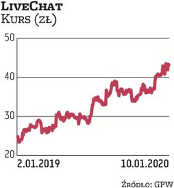 LiveChat jest faworytem Haitong Banku. Zdaniem analityków wysokie marże oraz umiejętność generowania
