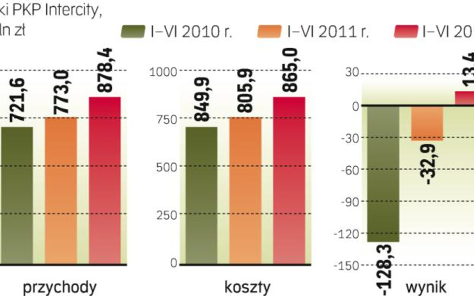 Przewoźnik poprawia rezultaty