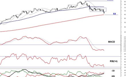 PKN Orlen pogłębia korektę