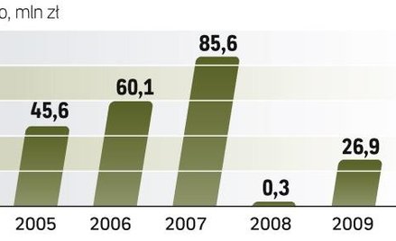 Po bardzo trudnym 2008 roku BOŚ powiększa zyski. W bieżącym roku ma zarobić na czysto prawie 37 mln 
