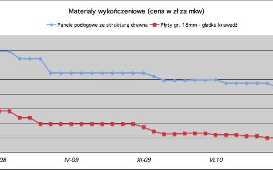 Drożeją materiały wykończeniowe