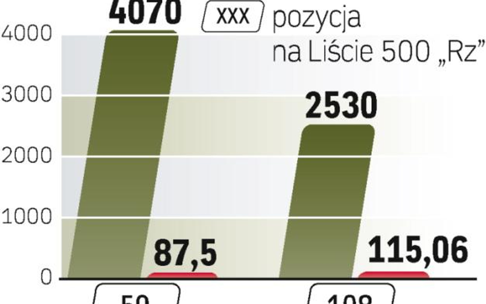 Porównanie spółek