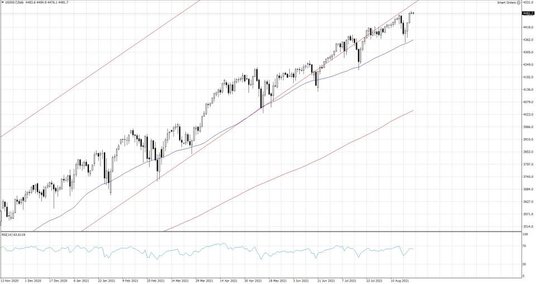 US500.f, Interwał D1