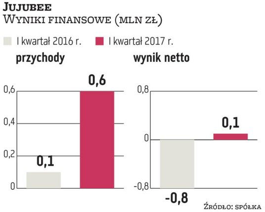 Przychody producenta gier wzrosły w pierwszych trzech miesiącach 2017 r. o prawie 100 proc. w porówn