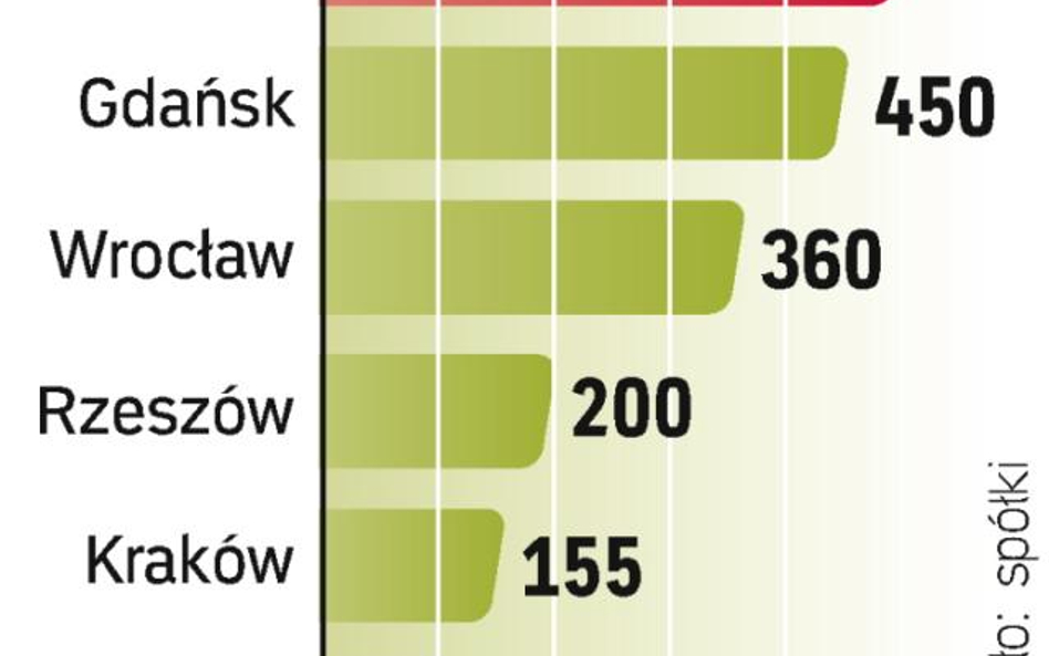 Najwięcej na inwestycje wydadzą w najbliższym czasie porty w Warszawie i Gdańsku. Na stołecznym Okęc