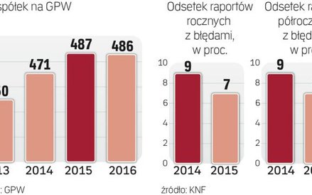 Spółki nadal mają problem z raportowaniem