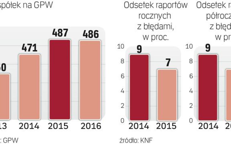 Spółki nadal mają problem z raportowaniem