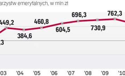 Mimo wzrostu przychodów zyski PTE w 2013 roku były dwa razy niższe niż rok wcześniej. To skutek zabi