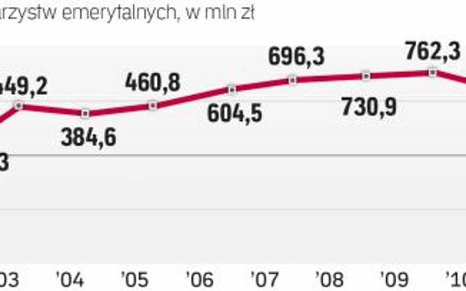 Mimo wzrostu przychodów zyski PTE w 2013 roku były dwa razy niższe niż rok wcześniej. To skutek zabi