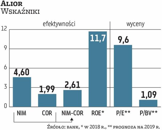 Dzięki dobrej koniunkturze gospodarczej, ułatwiającej klientom spłatę długów, Alior ma wysoką marżę 