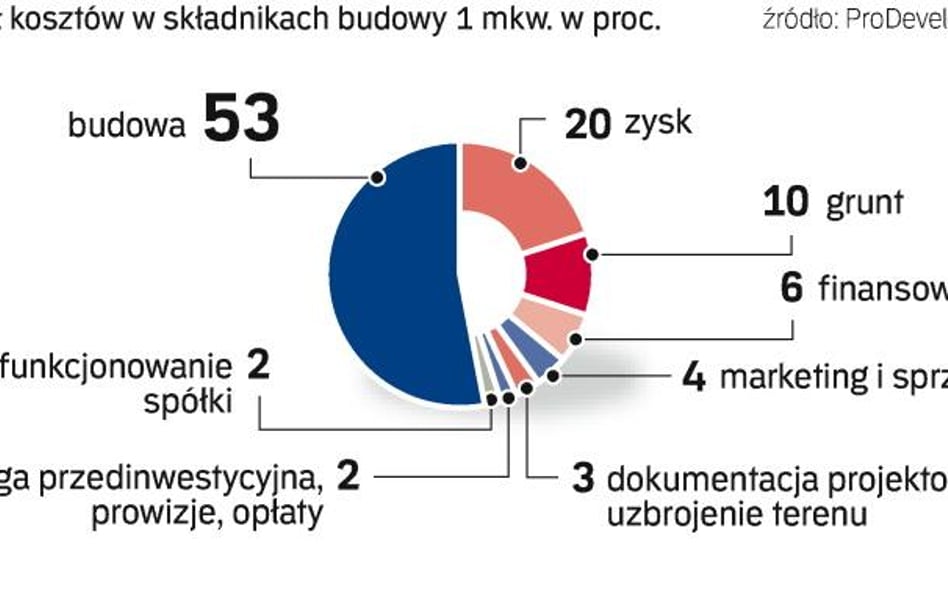 Za co płacisz kupując mieszkanie