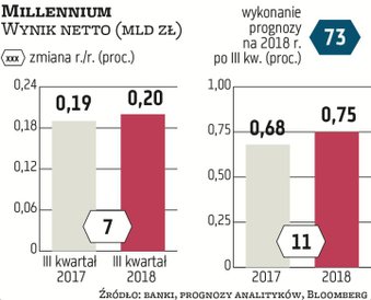 Millennium mógł mieć 199 mln zł zysku netto w III kw., o 7 proc. więcej niż rok temu. Wynik z odsete