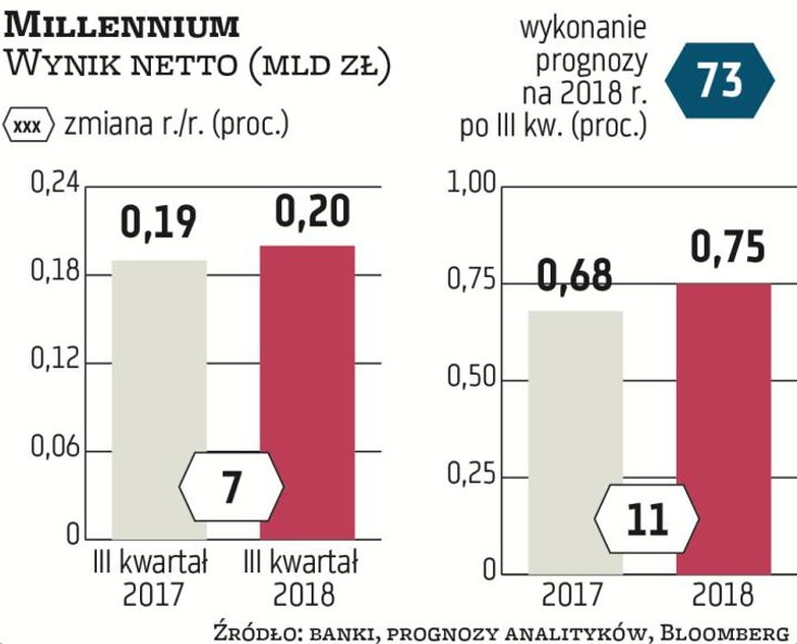 Millennium mógł mieć 199 mln zł zysku netto w III kw., o 7 proc. więcej niż rok temu. Wynik z odsete