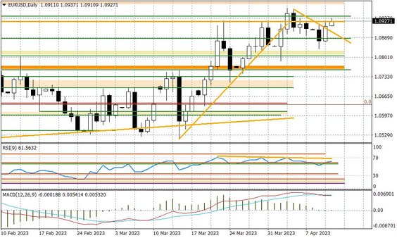 Wykres dzienny EURUSD
