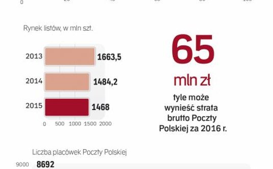 Monopol na rynku listów przerósł pocztę