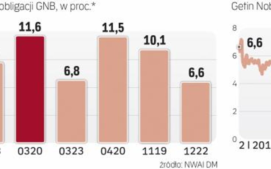 Rentowność papierów dłużnych Getin Noble banku jest znacznie wyższa niż oprocentowanie lokat, choć t